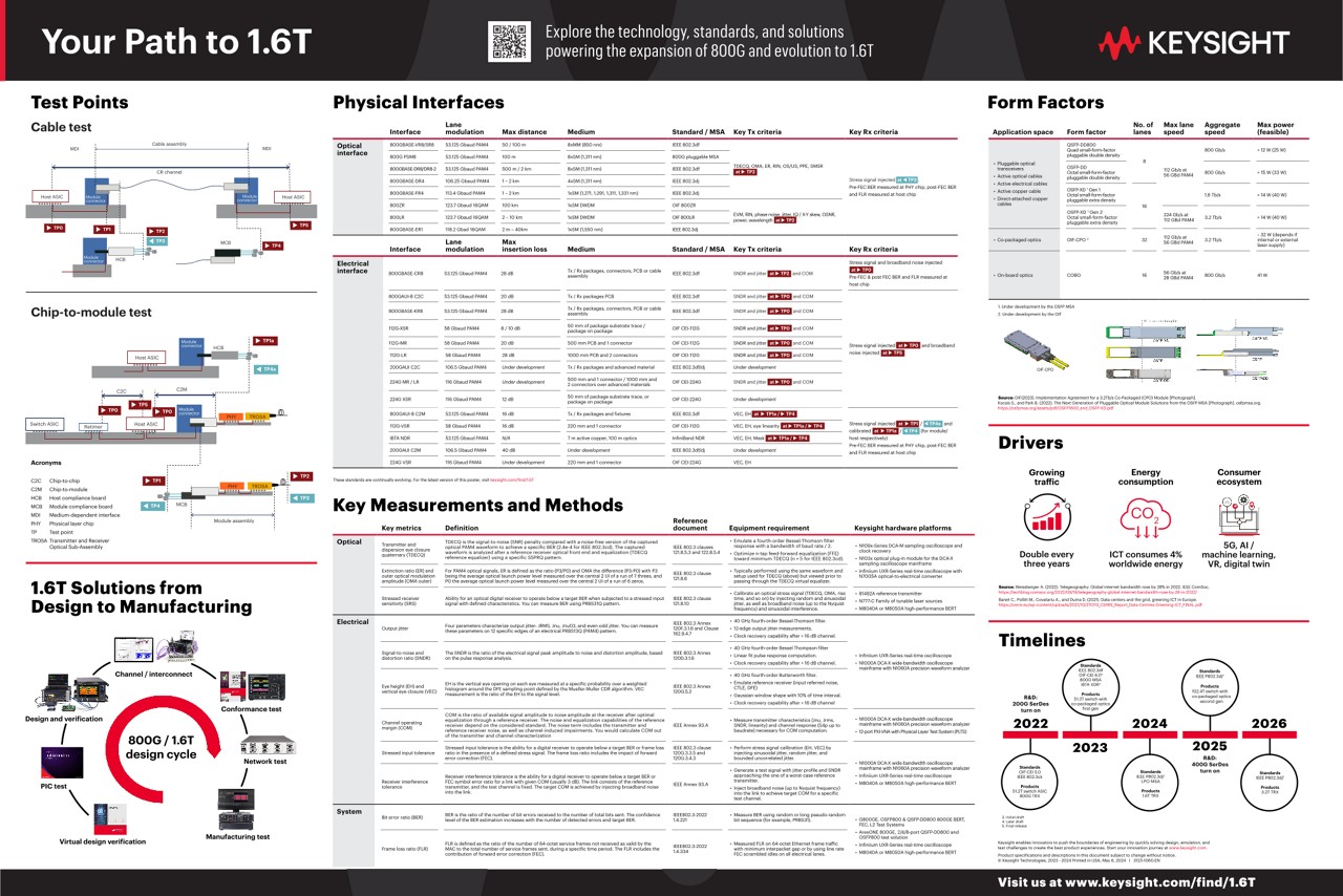 Your Path to 1.6T