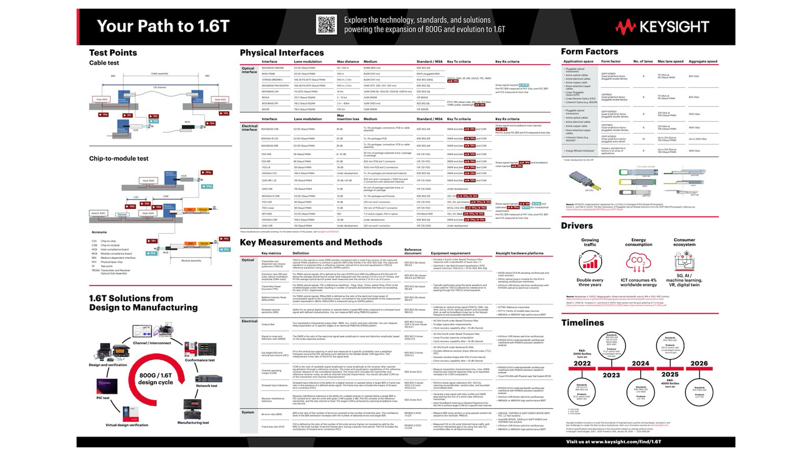 Your Path to 1.6T - Keysight Poster