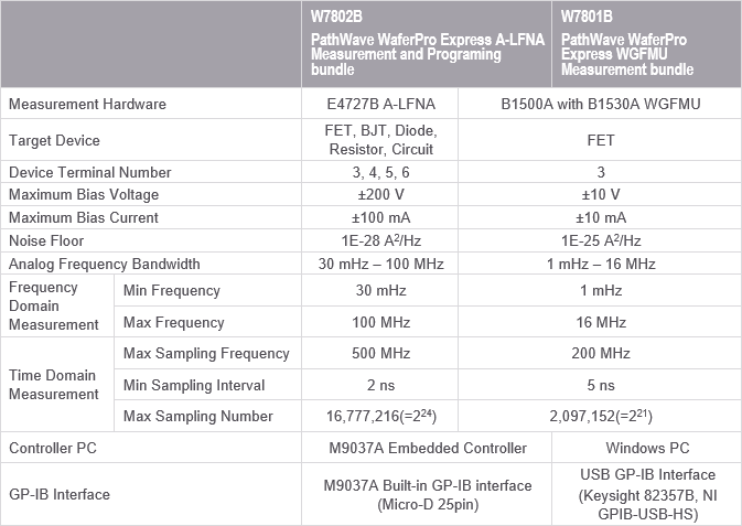 RTN and 1-f Noise Measurement System Comparison